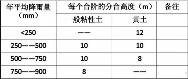 市政工程豎向設(shè)計(jì)實(shí)用技巧總結(jié)！很有用
